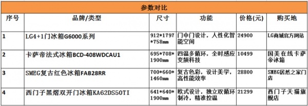 吃货的人生需要一台好冰箱 4款时尚冰箱推荐 - 家居装修知识网