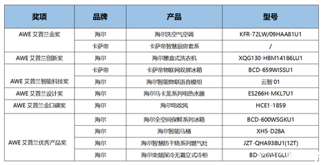 聚焦AWE丨海尔智家一举斩获11项艾普兰奖,海尔洗空气空调、卡萨帝智慧厨房套系荣获金奖